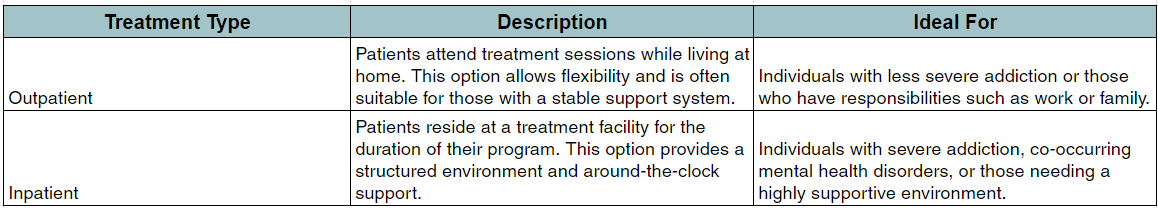 outpatien vs inpatient program description table